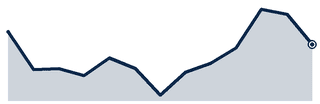Average sale price, 13 months