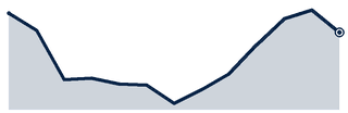 Typical under-contract price, 13 months