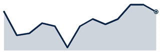 Bay Area / Coast typical price, 13 months