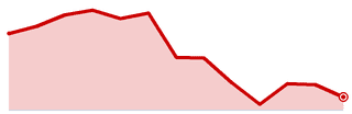 Bay Area / Coast cut share, 13 months