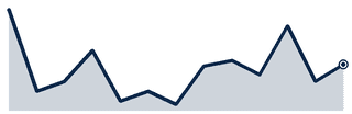 Fort Bend / Southwest typical price, 13 months