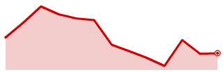 Fort Bend / Southwest cut share, 13 months