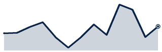 Inner Loop / Central typical price, 13 months