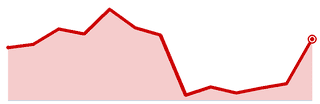 Inner Loop / Central cut share, 13 months