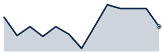 Katy / West typical price, 13 months