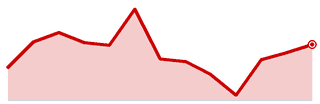 Katy / West cut share, 13 months
