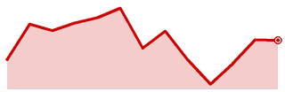 North cut share, 13 months