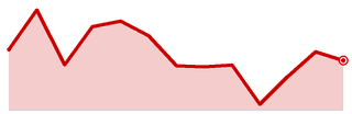 Northeast cut share, 13 months