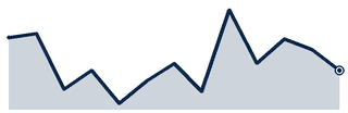Northwest / Cy-Fair typical price, 13 months