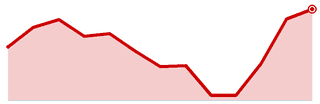 Northwest / Cy-Fair cut share, 13 months