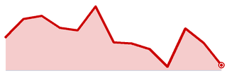 South / Pearland cut share, 13 months